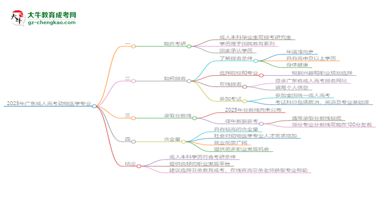 2025年廣東成人高考動(dòng)物醫(yī)學(xué)專業(yè)學(xué)歷符合教資報(bào)考條件嗎？思維導(dǎo)圖