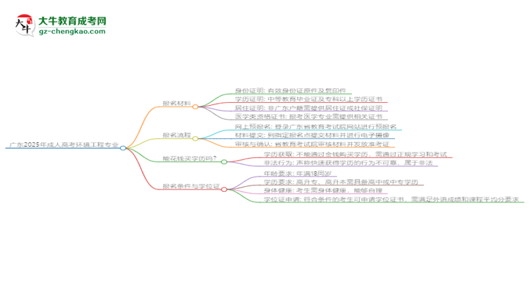 廣東2025年成人高考環(huán)境工程專業(yè)學(xué)歷能考公嗎？思維導(dǎo)圖