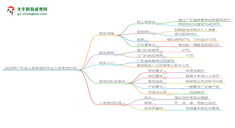 2025年廣東成人高考園林專業(yè)入學(xué)考試科目有哪些？思維導(dǎo)圖