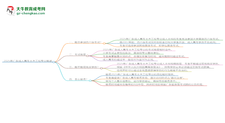 2025年廣東成人高考土木工程專業(yè)是全日制的嗎？思維導圖