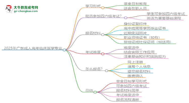 2025年廣東成人高考臨床醫(yī)學(xué)專業(yè)是全日制的嗎？思維導(dǎo)圖