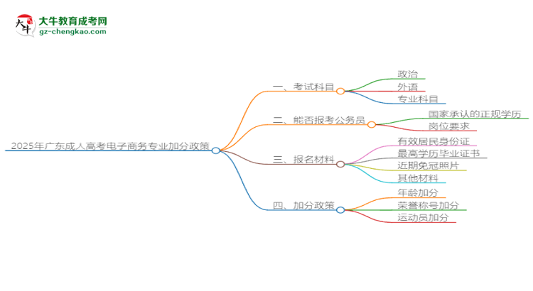 2025年廣東成人高考電子商務(wù)專(zhuān)業(yè)最新加分政策及條件思維導(dǎo)圖