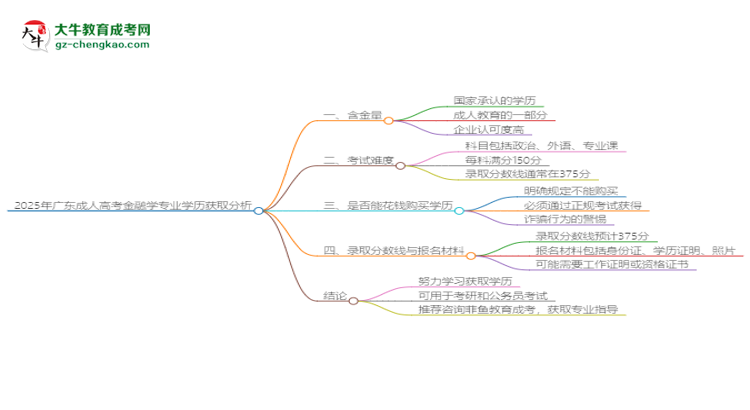 2025年廣東成人高考金融學專業(yè)學歷花錢能買到嗎？思維導(dǎo)圖