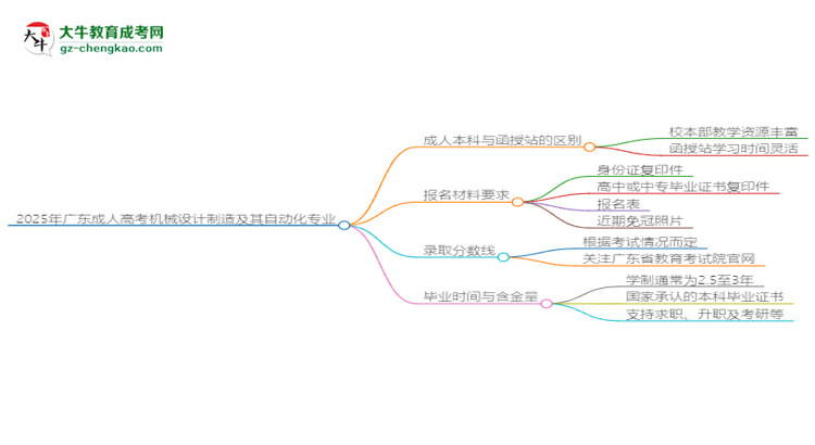 2025年廣東成人高考機械設(shè)計制造及其自動化專業(yè)學費標準最新公布思維導(dǎo)圖