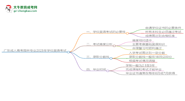 廣東成人高考園林專業(yè)2025年要考學位英語嗎？思維導圖