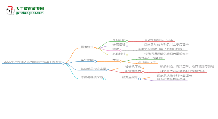 2025年廣東成人高考船舶與海洋工程專業(yè)報名材料需要什么？思維導(dǎo)圖