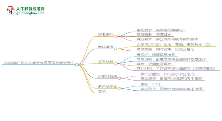 2025年廣東成人高考食品質(zhì)量與安全專業(yè)錄取分數(shù)線是多少？思維導(dǎo)圖