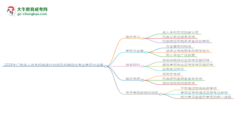 2025年廣東成人高考機(jī)械設(shè)計(jì)制造及其自動(dòng)化專業(yè)學(xué)歷的含金量怎么樣？思維導(dǎo)圖