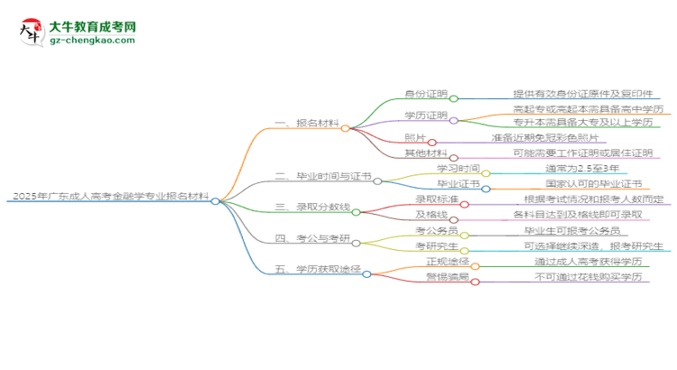 2025年廣東成人高考金融學(xué)專業(yè)報(bào)名材料需要什么？