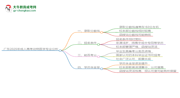 廣東2025年成人高考動(dòng)物醫(yī)學(xué)專業(yè)：校本部與函授站優(yōu)缺點(diǎn)分析思維導(dǎo)圖