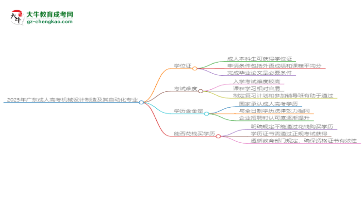 2025年廣東成人高考機械設(shè)計制造及其自動化專業(yè)能拿學(xué)位證嗎？思維導(dǎo)圖