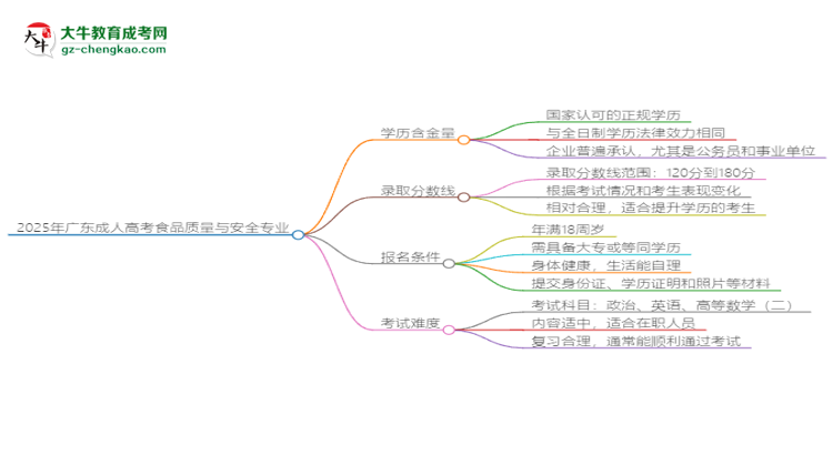 2025年廣東成人高考食品質(zhì)量與安全專業(yè)學(xué)歷花錢能買到嗎？思維導(dǎo)圖