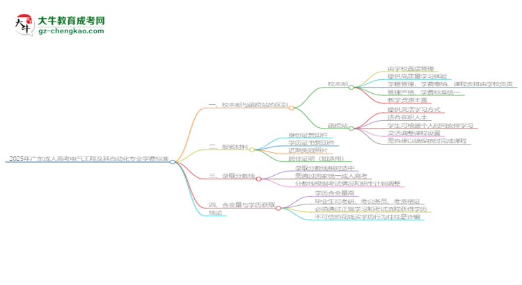 2025年廣東成人高考電氣工程及其自動(dòng)化專業(yè)學(xué)費(fèi)標(biāo)準(zhǔn)最新公布思維導(dǎo)圖