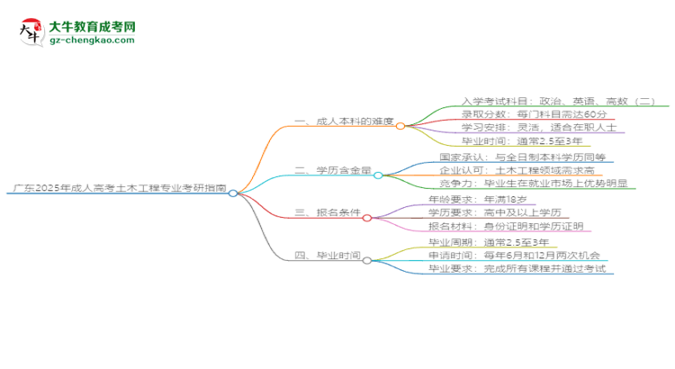 廣東2025年成人高考土木工程專業(yè)能考研究生嗎？思維導(dǎo)圖