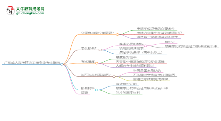 廣東2025年成人高考環(huán)境工程專業(yè)生可不可以考四六級(jí)？思維導(dǎo)圖