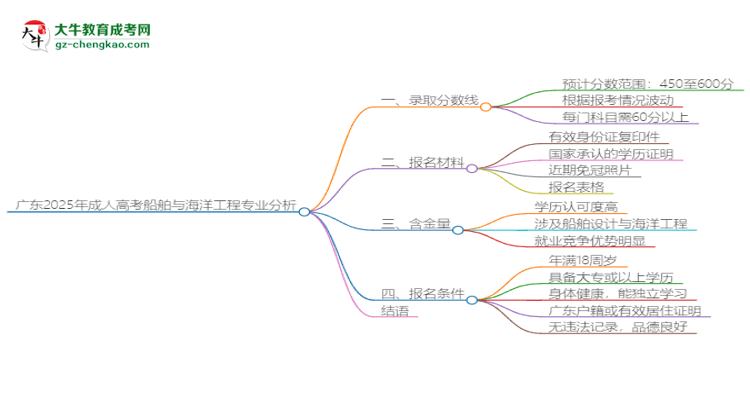 廣東2025年成人高考船舶與海洋工程專業(yè)：校本部與函授站優(yōu)缺點(diǎn)分析思維導(dǎo)圖