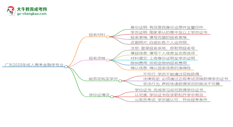 廣東2025年成人高考金融學(xué)專業(yè)學(xué)歷能考公嗎？思維導(dǎo)圖