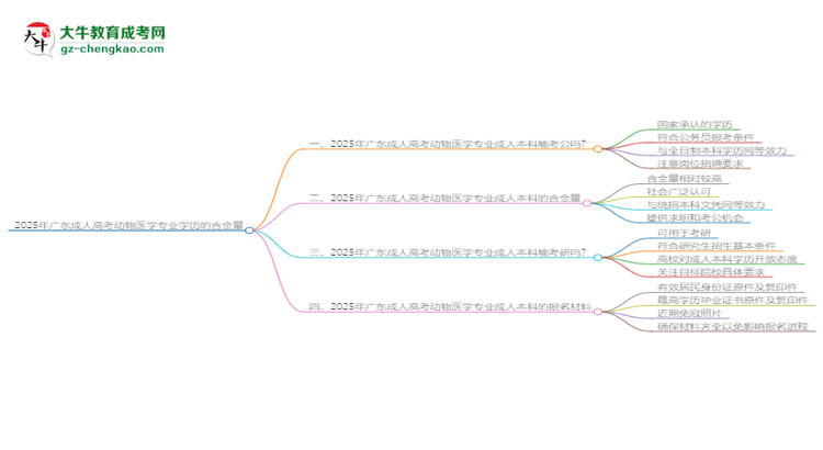 2025年廣東成人高考動物醫(yī)學專業(yè)學歷的含金量怎么樣？思維導圖