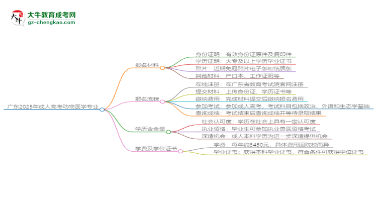 廣東2025年成人高考動物醫(yī)學專業(yè)學歷能考公嗎？思維導圖