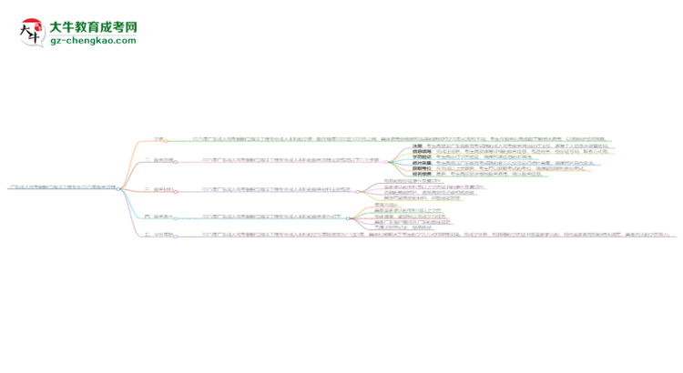 廣東成人高考船舶與海洋工程專業(yè)2025年報名流程思維導(dǎo)圖