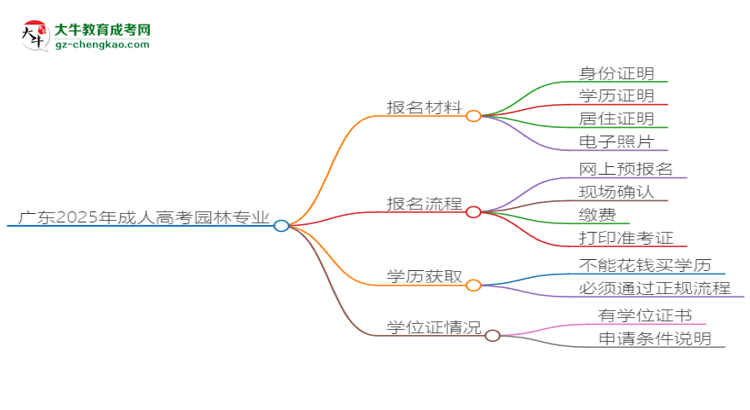 廣東2025年成人高考園林專業(yè)學(xué)歷能考公嗎？思維導(dǎo)圖