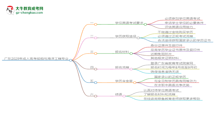 廣東2025年成人高考船舶與海洋工程專業(yè)生可不可以考四六級？思維導(dǎo)圖