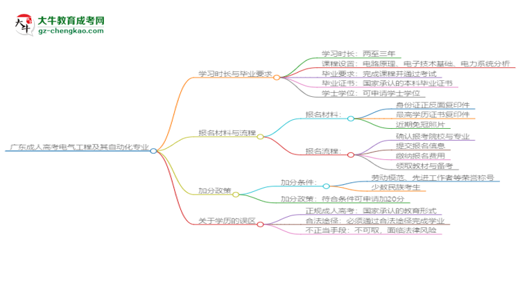 【重磅】廣東成人高考電氣工程及其自動(dòng)化專業(yè)需多久完成并拿證？（2025年新）