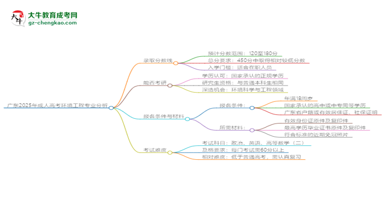 廣東2025年成人高考環(huán)境工程專(zhuān)業(yè)：校本部與函授站優(yōu)缺點(diǎn)分析思維導(dǎo)圖