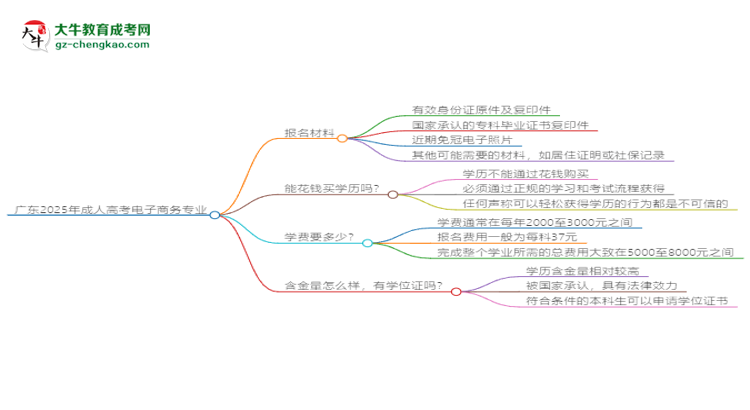 廣東2025年成人高考電子商務專業(yè)學歷能考公嗎？思維導圖