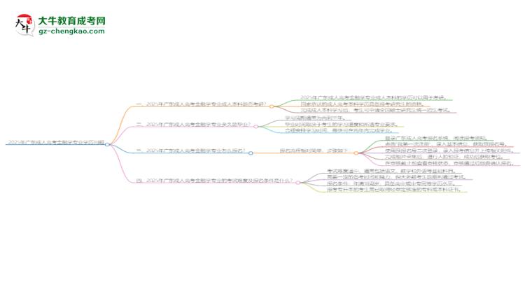 2025年廣東成人高考金融學(xué)專業(yè)學(xué)歷符合教資報(bào)考條件嗎？思維導(dǎo)圖