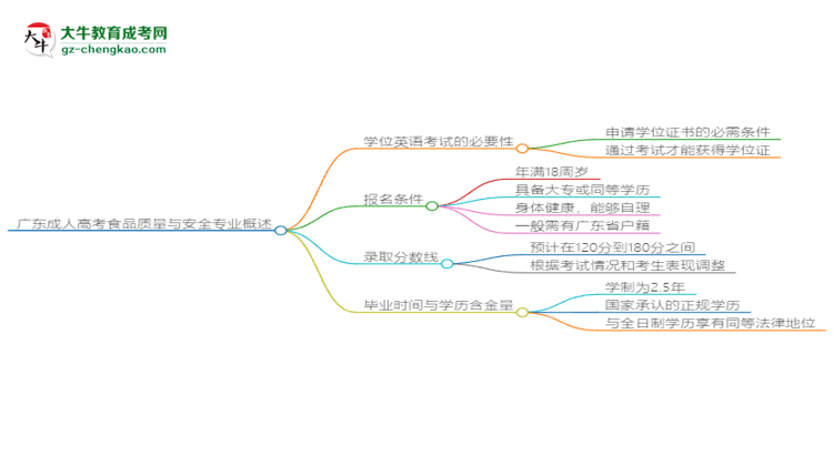 廣東成人高考食品質(zhì)量與安全專業(yè)2025年要考學(xué)位英語嗎？思維導(dǎo)圖