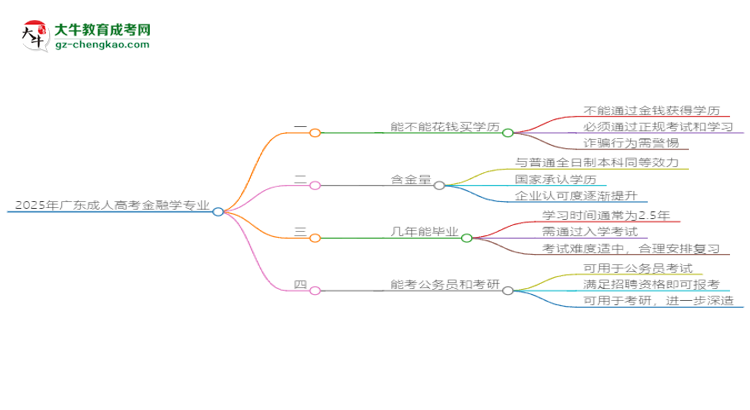 2025年廣東成人高考金融學(xué)專(zhuān)業(yè)難不難？思維導(dǎo)圖