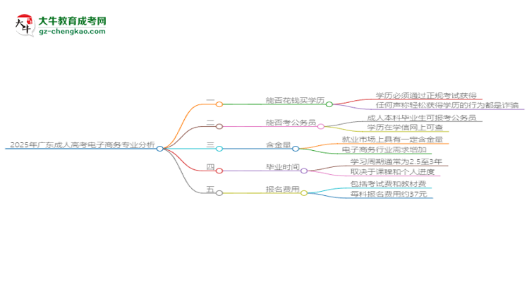 2025年廣東成人高考電子商務(wù)專業(yè)難不難？思維導(dǎo)圖