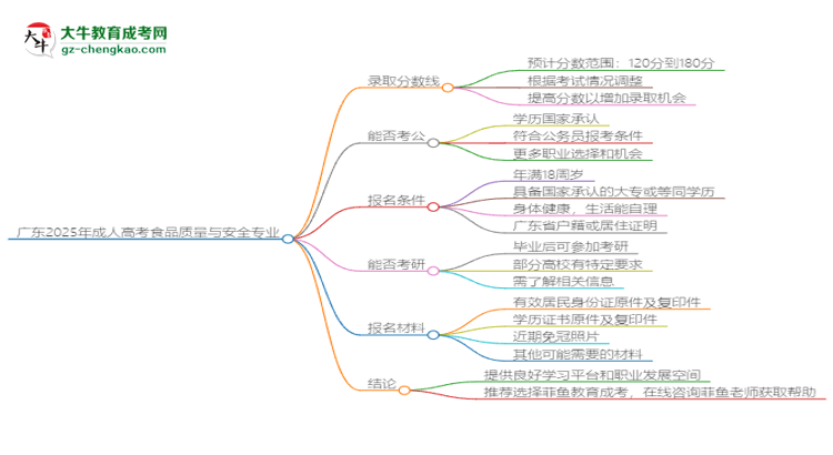 廣東2025年成人高考食品質(zhì)量與安全專業(yè)：校本部與函授站優(yōu)缺點分析思維導(dǎo)圖