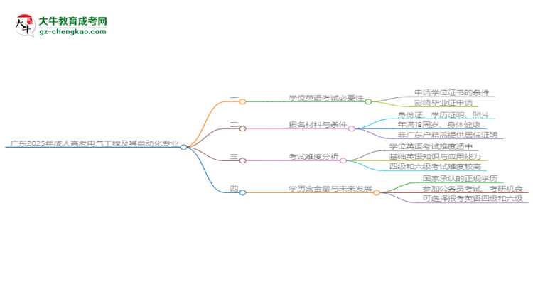 廣東2025年成人高考電氣工程及其自動化專業(yè)生可不可以考四六級？思維導圖