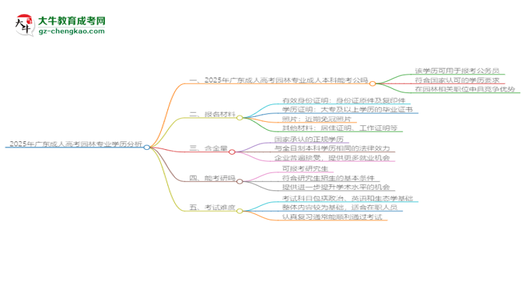 2025年廣東成人高考園林專業(yè)學(xué)歷的含金量怎么樣？思維導(dǎo)圖