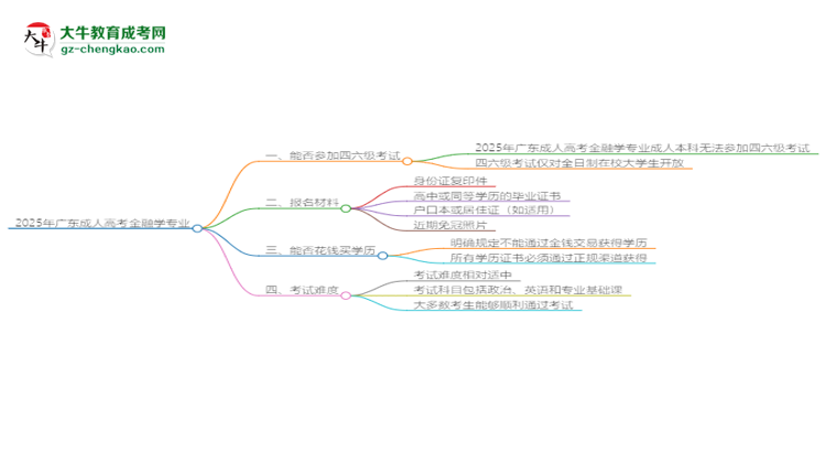 2025年廣東成人高考金融學專業(yè)是全日制的嗎？思維導圖