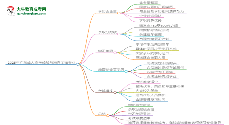 2025年廣東成人高考船舶與海洋工程專業(yè)學(xué)歷花錢能買到嗎？思維導(dǎo)圖