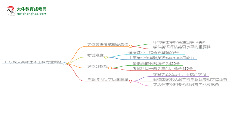 廣東成人高考土木工程專業(yè)2025年要考學位英語嗎？思維導圖