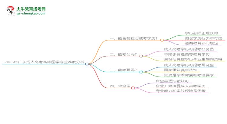 2025年廣東成人高考臨床醫(yī)學(xué)專業(yè)難不難？思維導(dǎo)圖