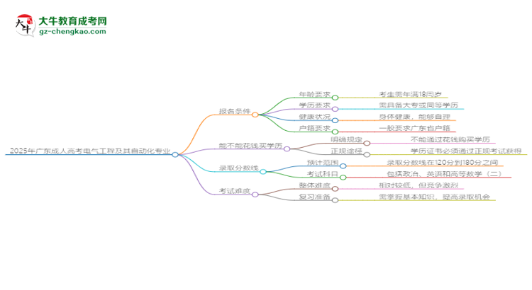 2025年廣東成人高考電氣工程及其自動(dòng)化專(zhuān)業(yè)錄取分?jǐn)?shù)線是多少？思維導(dǎo)圖