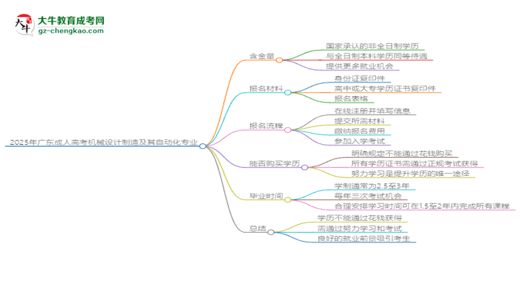 2025年廣東成人高考機(jī)械設(shè)計(jì)制造及其自動化專業(yè)學(xué)歷花錢能買到嗎？思維導(dǎo)圖