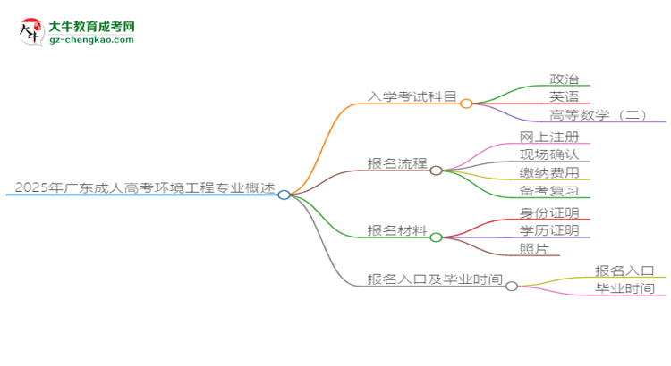 【詳解】2025年廣東成人高考環(huán)境工程專業(yè)入學(xué)考試科目有哪些？