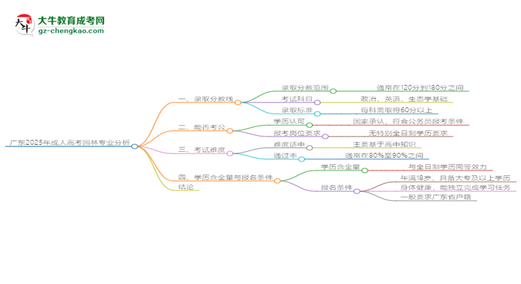 廣東2025年成人高考園林專業(yè)：校本部與函授站優(yōu)缺點分析思維導圖