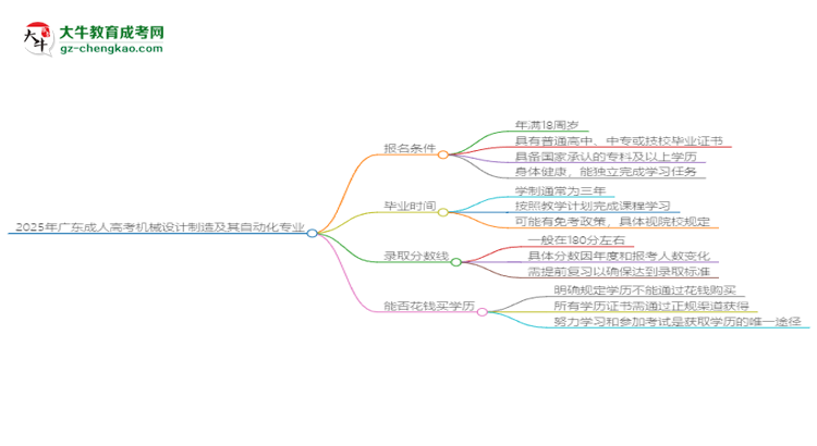 2025年廣東成人高考機(jī)械設(shè)計(jì)制造及其自動(dòng)化專(zhuān)業(yè)錄取分?jǐn)?shù)線(xiàn)是多少？思維導(dǎo)圖