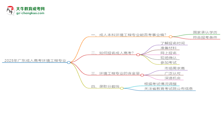 2025年廣東成人高考環(huán)境工程專業(yè)能考事業(yè)編嗎？思維導圖