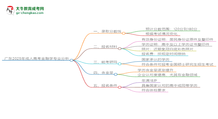 廣東2025年成人高考金融學(xué)專(zhuān)業(yè)：校本部與函授站優(yōu)缺點(diǎn)分析思維導(dǎo)圖