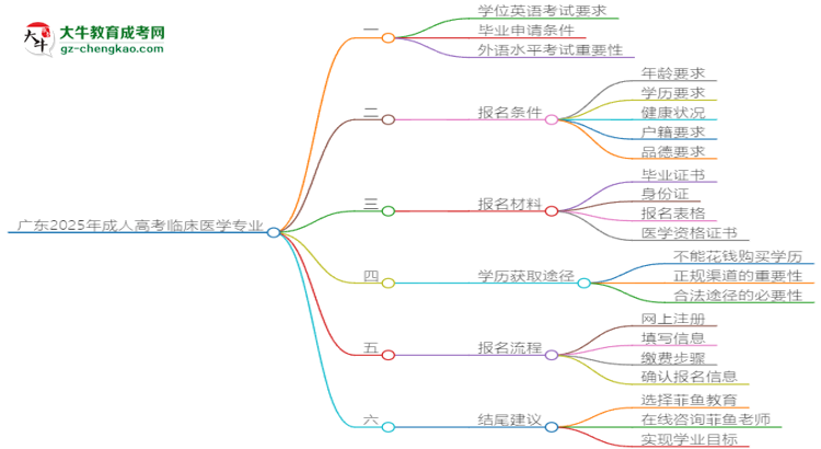 廣東2025年成人高考臨床醫(yī)學(xué)專業(yè)生可不可以考四六級(jí)？思維導(dǎo)圖