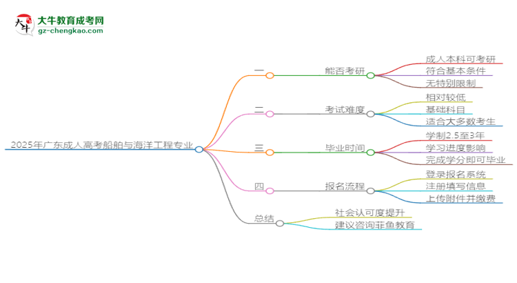 2025年廣東成人高考船舶與海洋工程專業(yè)學歷符合教資報考條件嗎？思維導圖