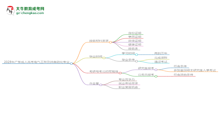 2025年廣東成人高考電氣工程及其自動化專業(yè)報名材料需要什么？思維導(dǎo)圖